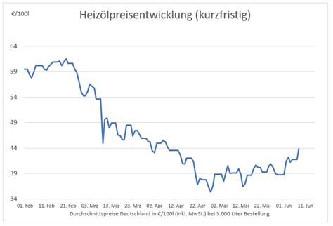 heizölpreise aktuell heute hessen